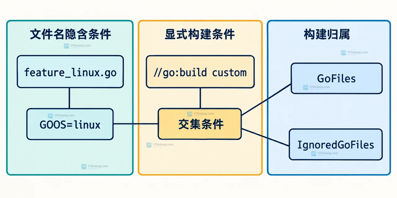 go list 结合 -tags custom、GOOS、GOARCH 查询 GoFiles 与 IgnoredGoFiles 的静态关系图