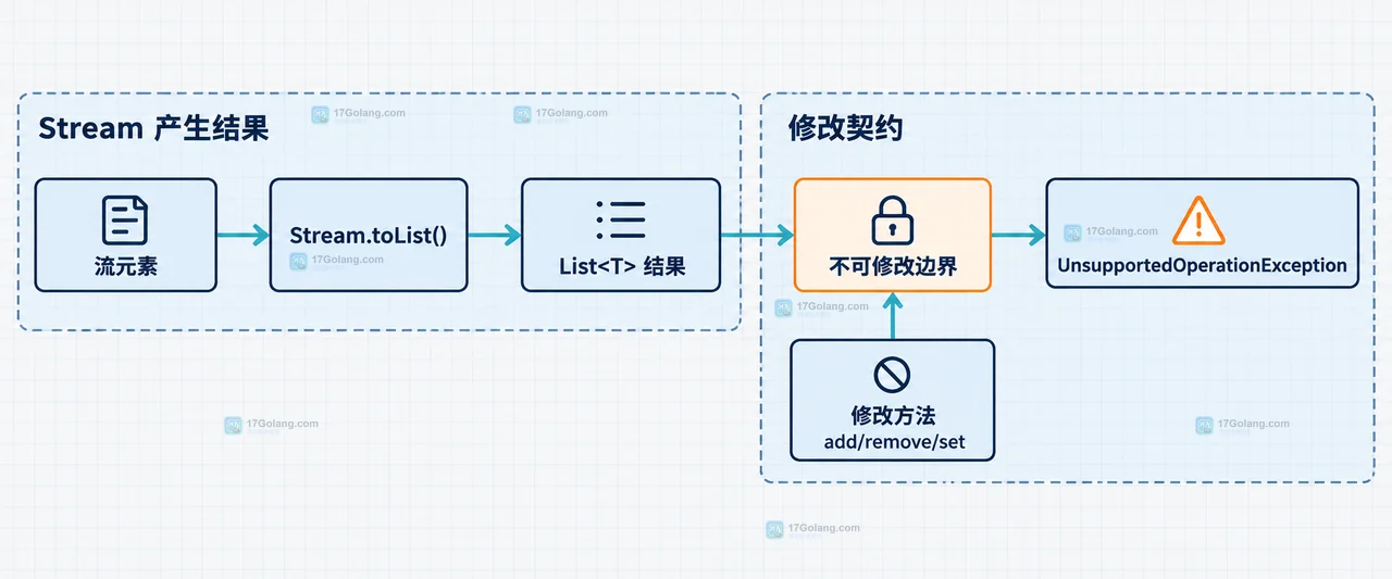 Java Stream toList 返回的列表为什么不能直接 add