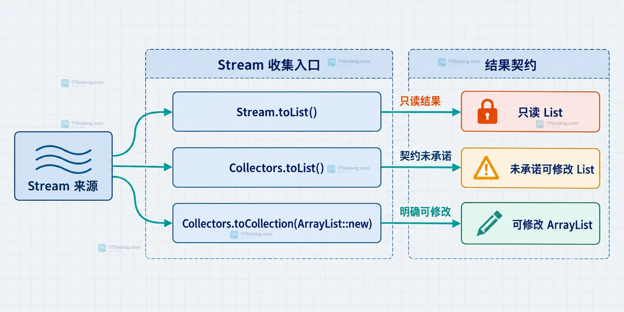 Java Stream.toList 返回 List 结果与不可修改边界及 add remove set 方法的静态关系图