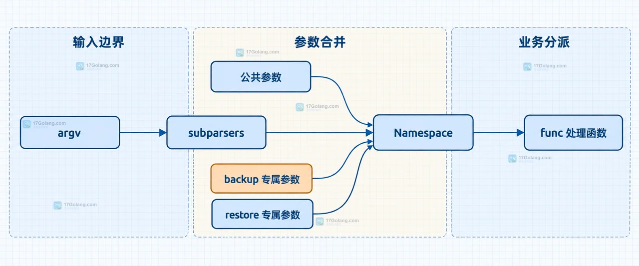 Python argparse 主解析器、公共父解析器、backup 和 restore 子命令以及 Namespace 的静态关系图