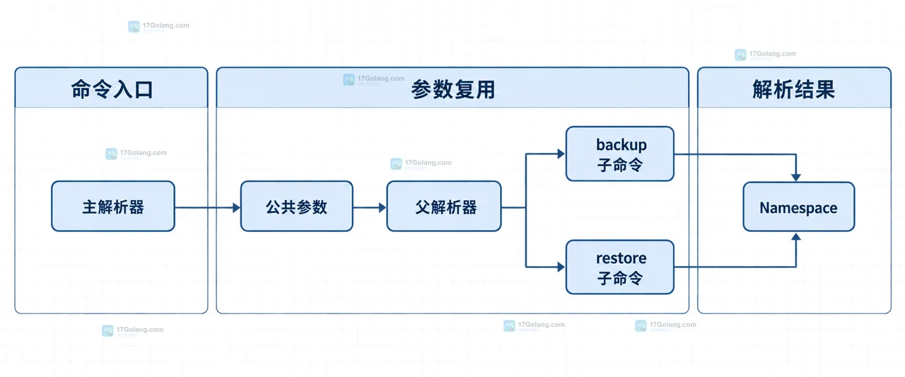 Python argparse 子命令怎么共享公共参数