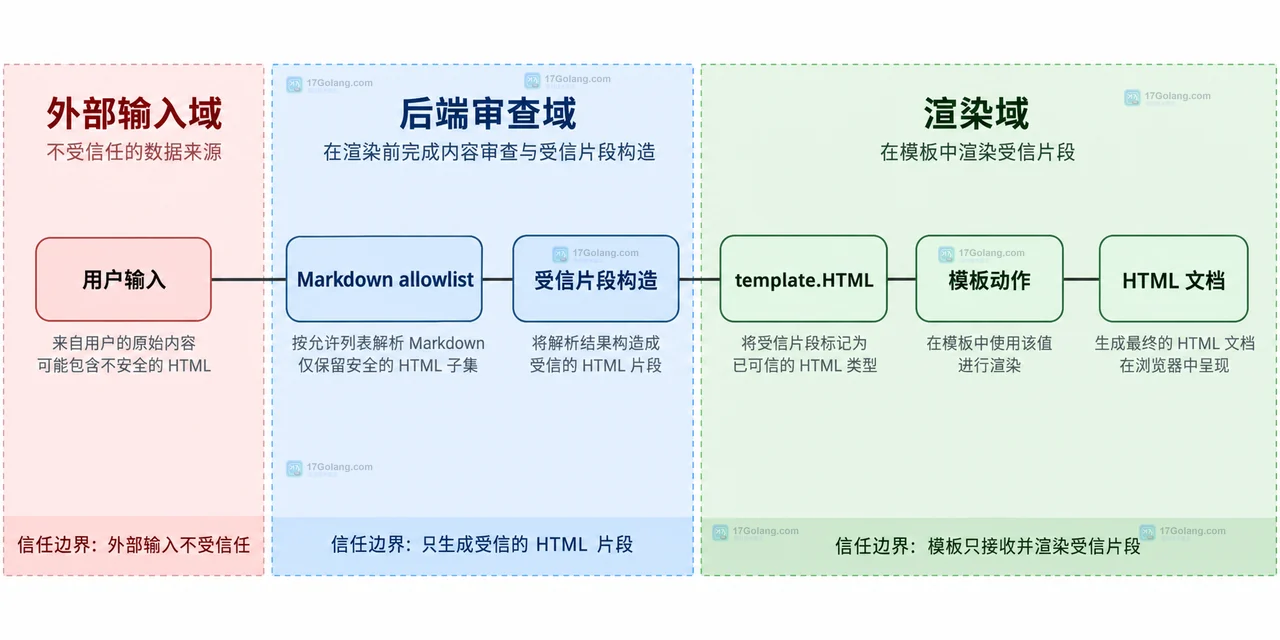 Go html/template 如何安全渲染受信任的 HTML 片段
