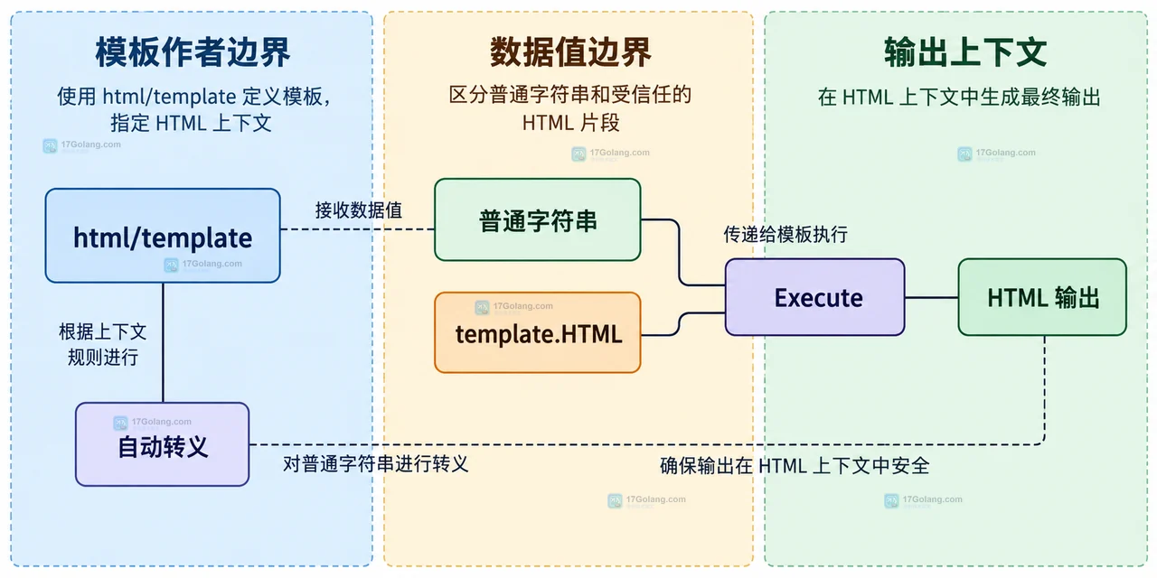 Go 受信 HTML 片段从用户输入、allowlist 到模板动作的静态责任边界图