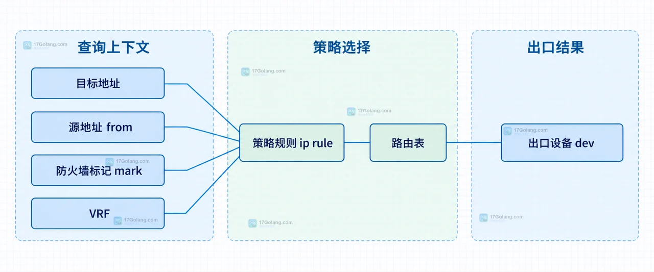Linux ip route get 将目标地址解析为下一跳、出口设备 dev、源地址 src 和 metric 的静态关系图