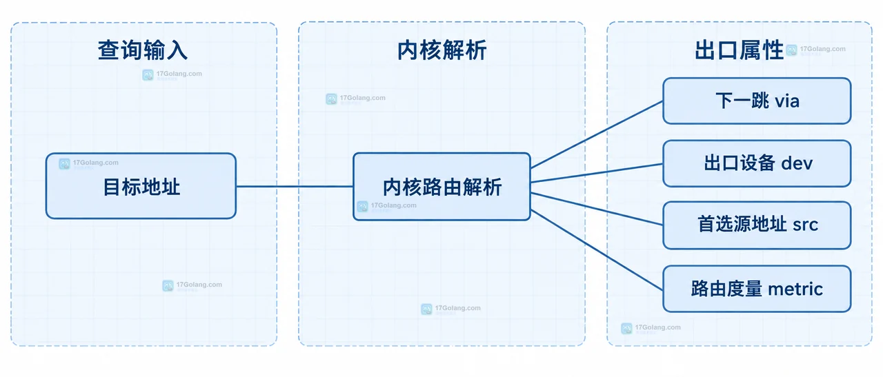 Linux ip route get 怎么确认实际选中的出口网卡