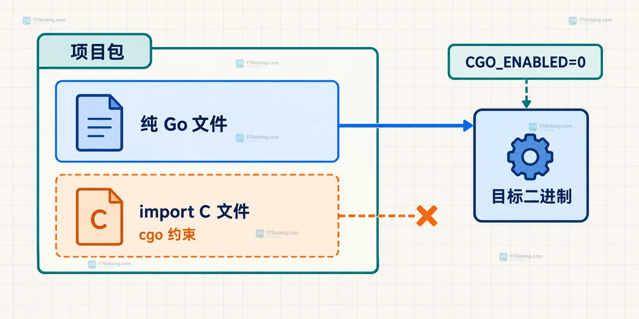 Go 交叉编译时 CGO_ENABLED=0 为什么改变可用功能