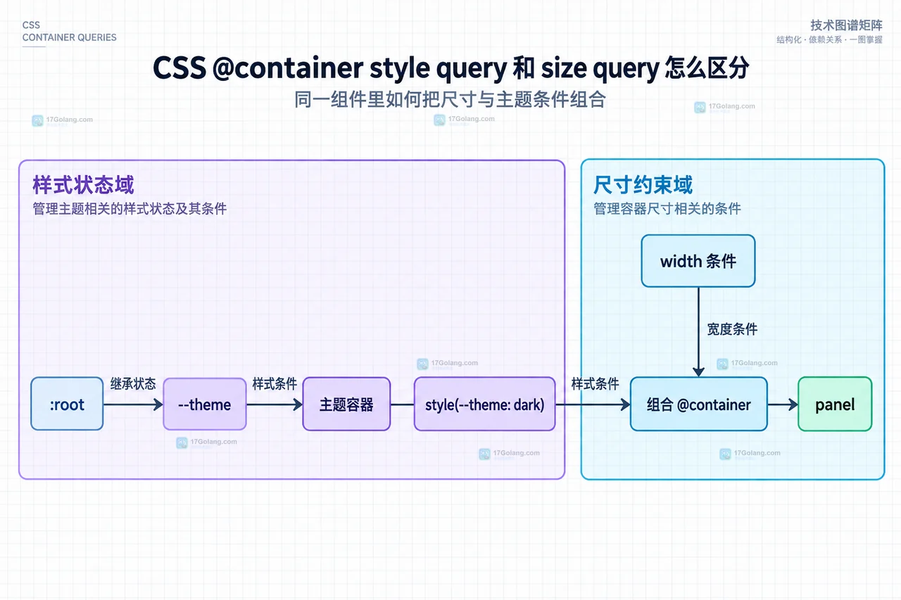 CSS @container style query 和 size query 怎么区分
