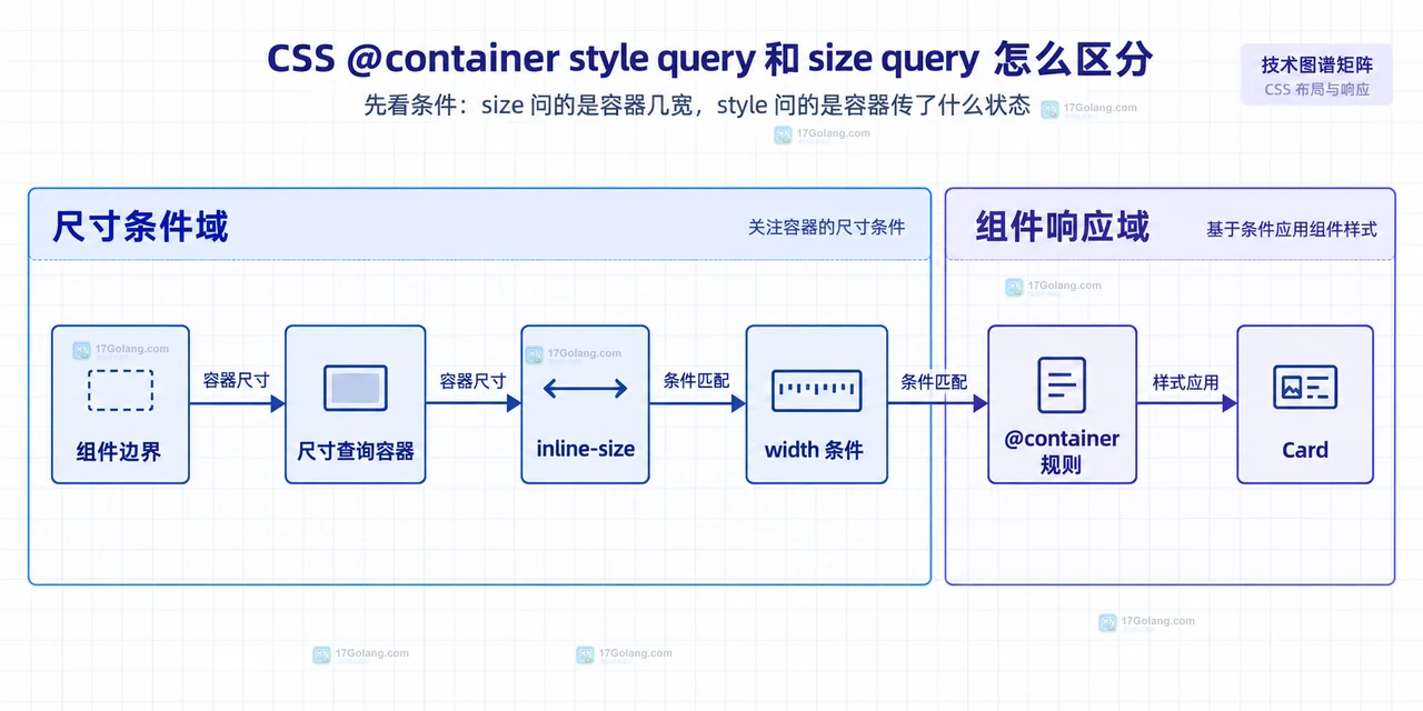 CSS style query 与 size query 组合时 --theme、width 条件和 panel 的静态依赖框图