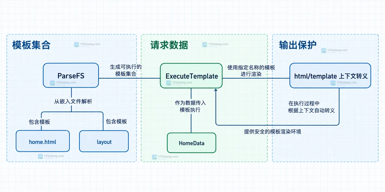 Go html/template ParseFS 怎么从嵌入文件加载页面