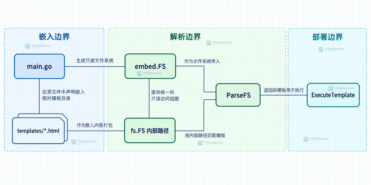 Go ParseFS 解析后的关联模板、ExecuteTemplate 名称与 HTML 数据上下文转义关系图