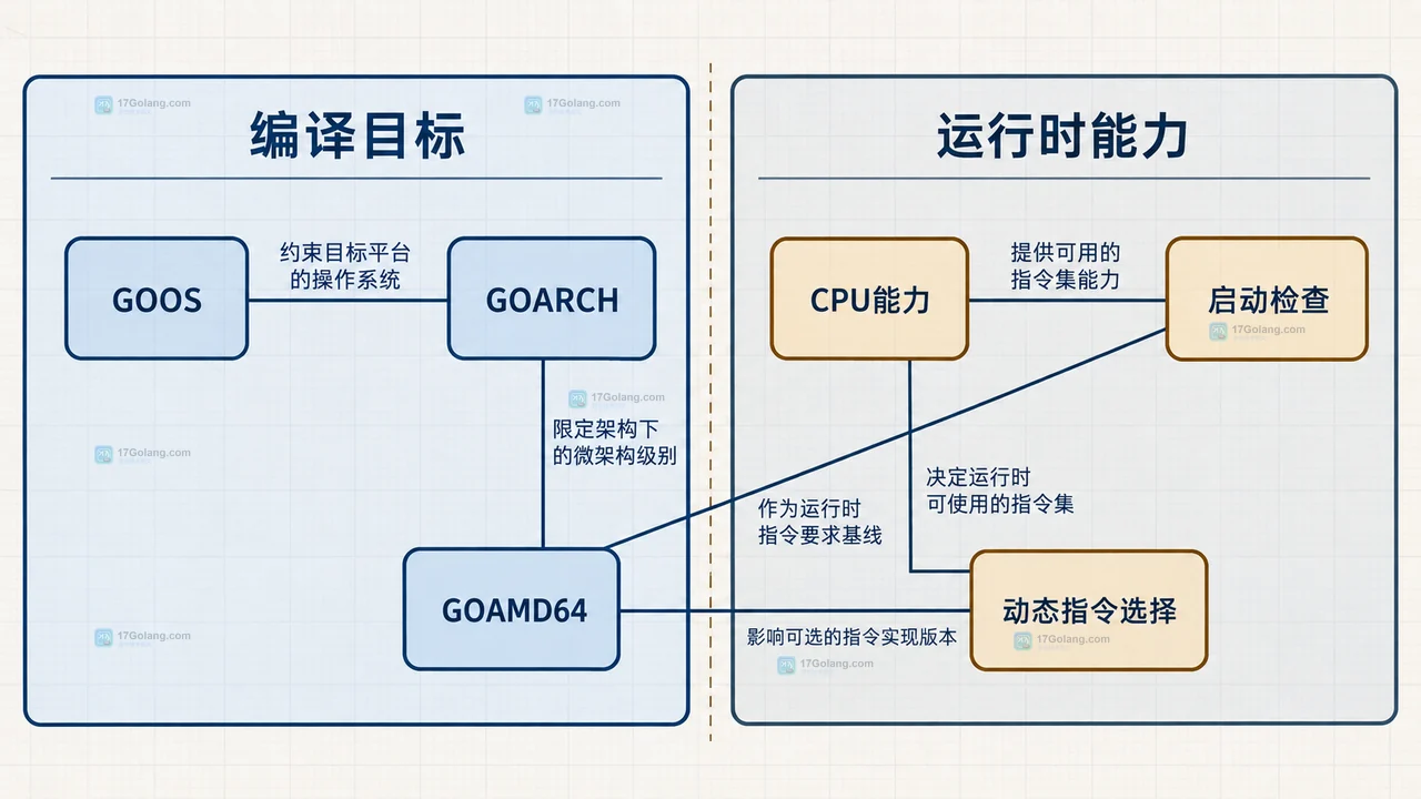 Go GOAMD64 等级不匹配时怎么理解运行时指令要求