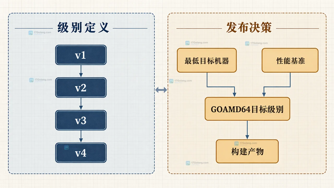 Go GOAMD64 编译目标与 CPU 运行时能力的静态边界关系图