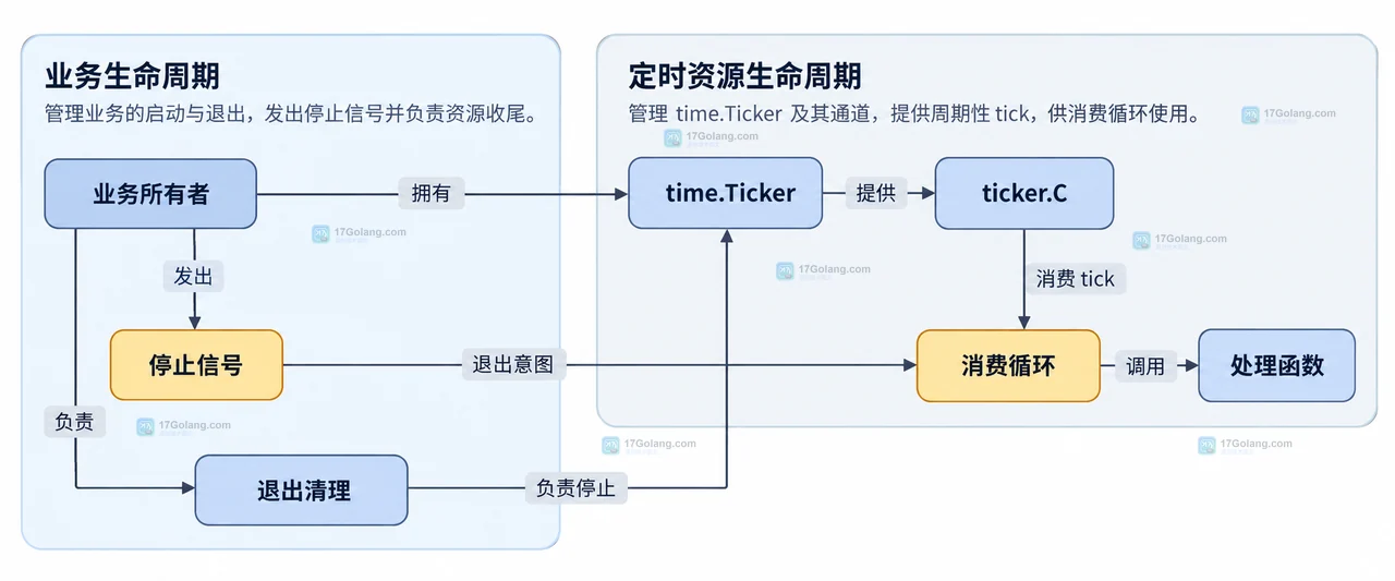 Go time.Ticker 不再使用时怎么停止避免后台任务残留