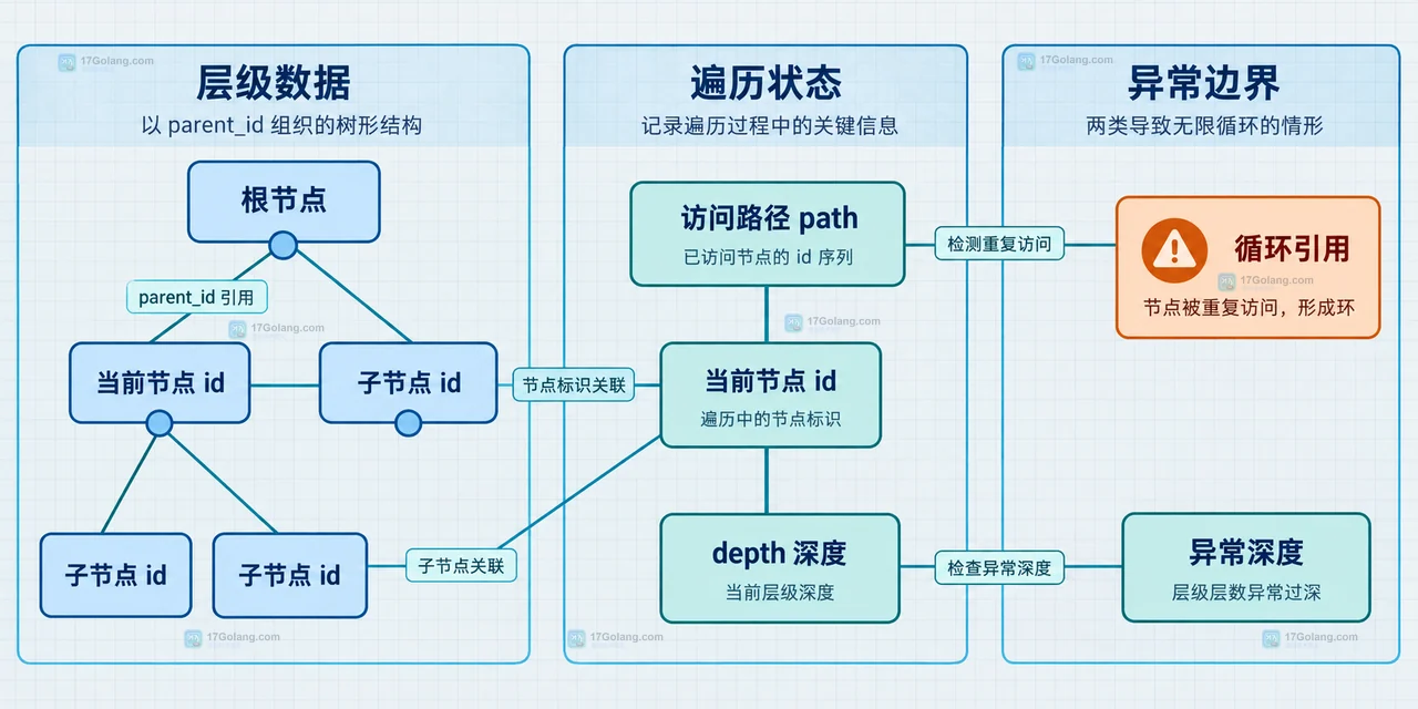 MySQL 递归 CTE 遍历树数据时怎么防止无限循环