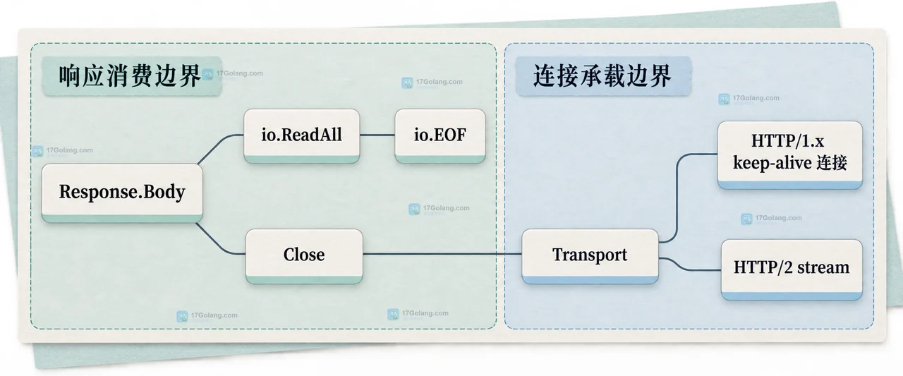 Go net/http 请求体没有关闭会怎样影响连接复用