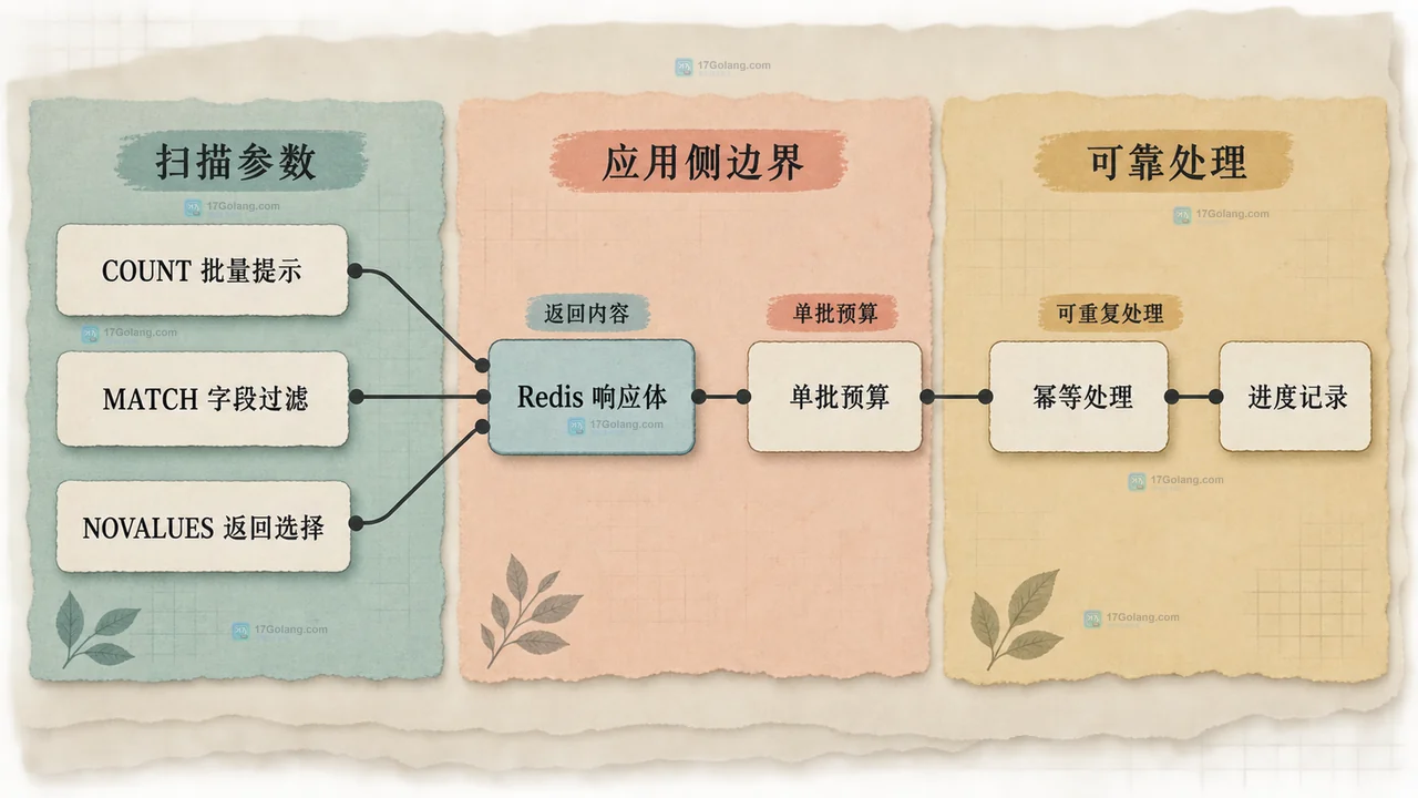Redis HSCAN 大 Hash 中的字段和值、游标和渐进遍历边界静态关系图