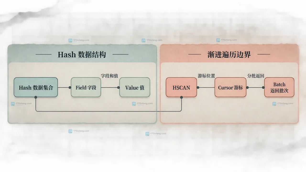 Redis HSCAN 怎么分页读取大 Hash 而不阻塞服务