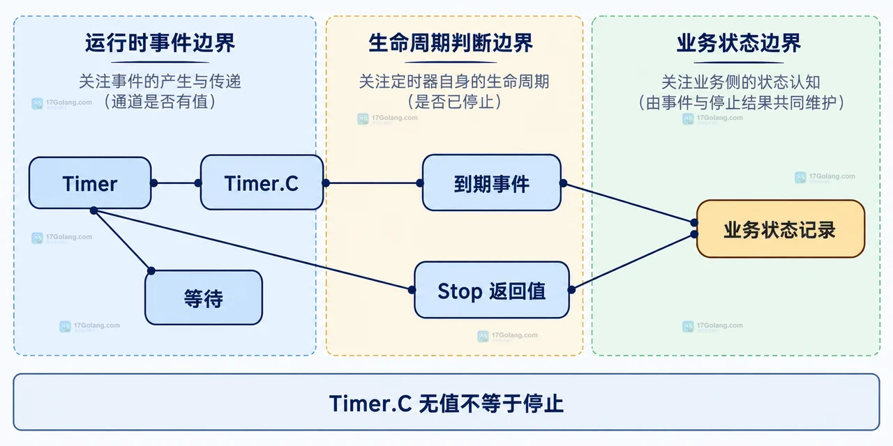 Go time.Timer 通道读不到事件时怎么判断定时器当前状态