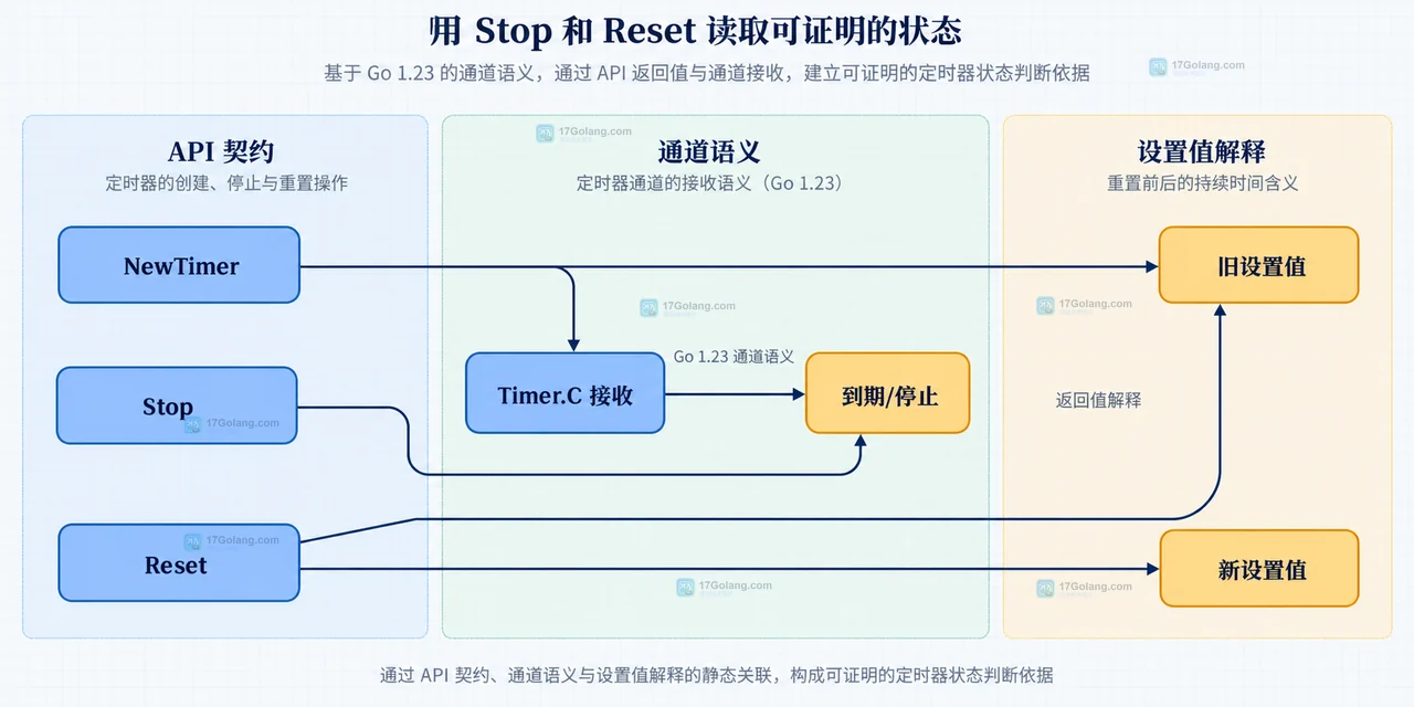 Go time.Timer、Timer.C、等待、到期事件与业务状态记录之间的静态边界关系图