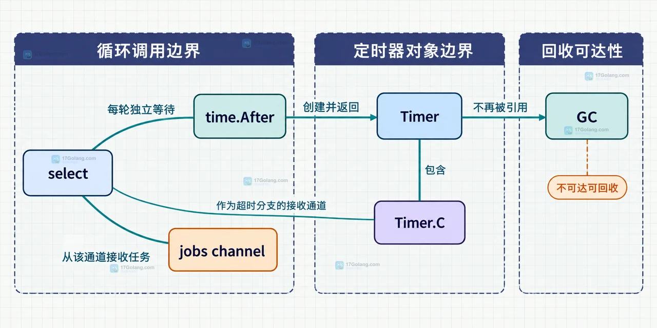 Go time.After 在高频循环中为什么会造成延迟对象堆积