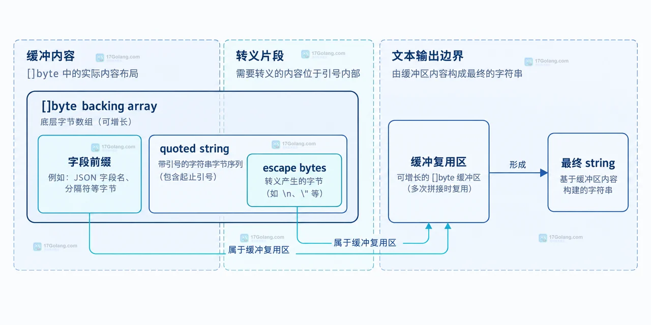 Go strconv.AppendQuote 怎么低分配地拼接带引号字符串