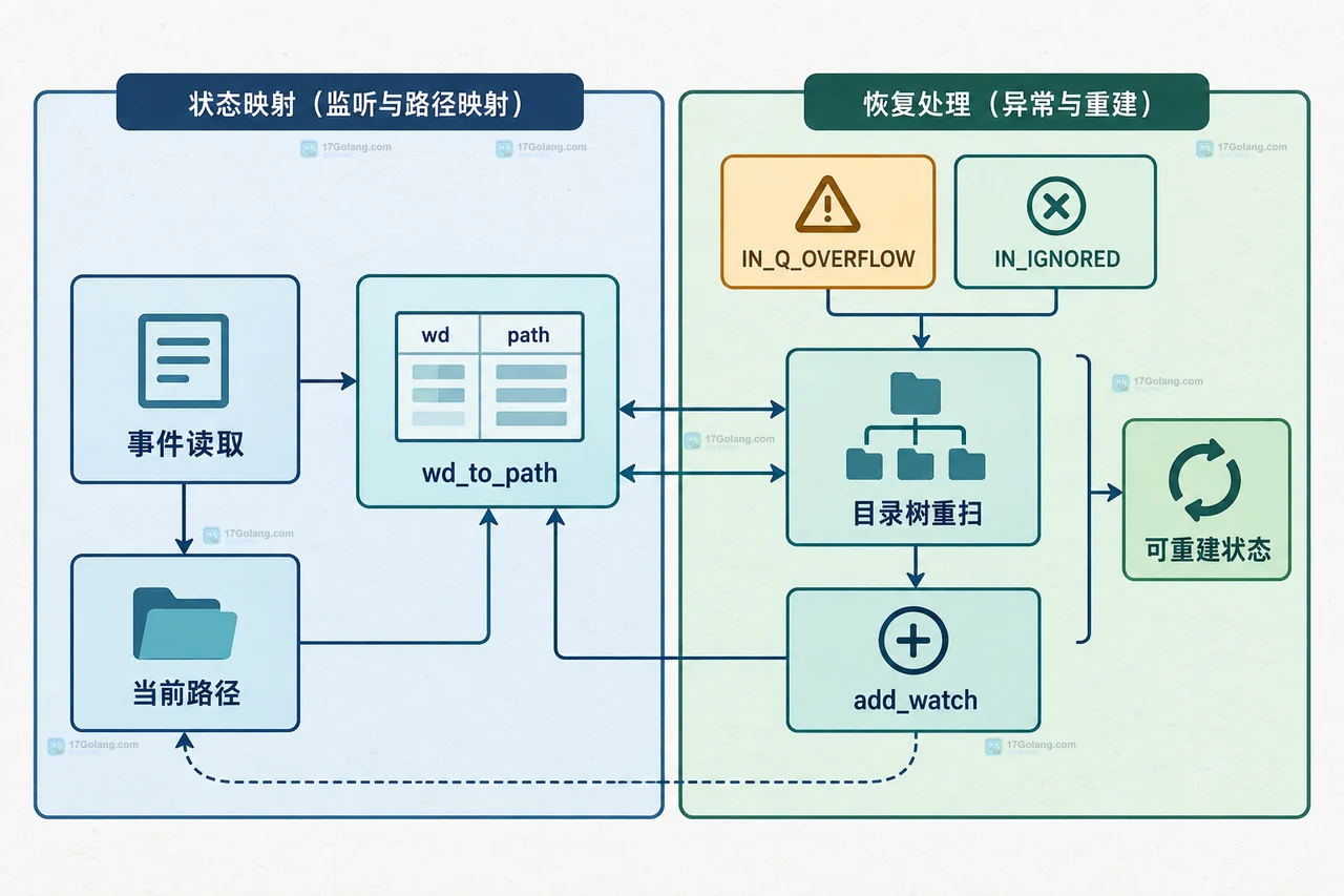 Linux inotify 目录自身移动与目录项移动的 wd、旧路径、新路径和事件边界关系图