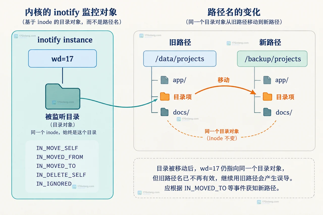 Linux inotify 从事件读取到 wd_to_path 映射、目录树重扫和 add_watch 重建的关系图