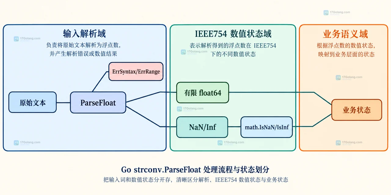 Go strconv.ParseFloat 将 NaN、Inf 和 Infinity 映射为不同 float64 特殊值的静态关系图