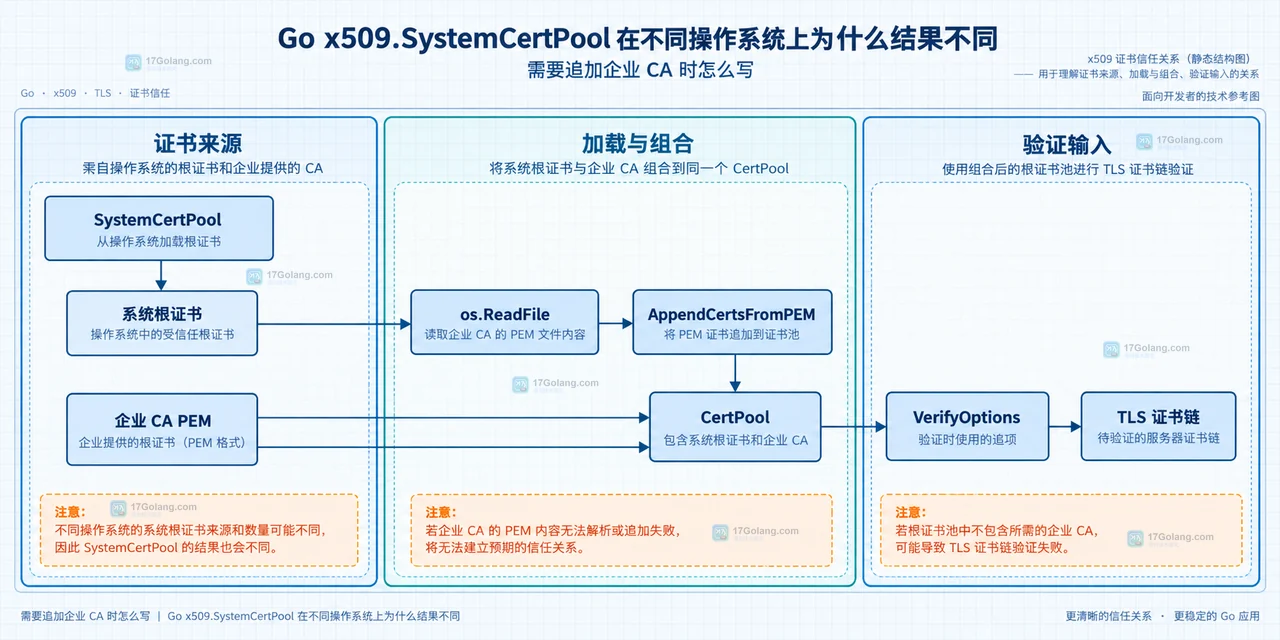 Go x509.SystemCertPool 在不同操作系统上为什么结果不同