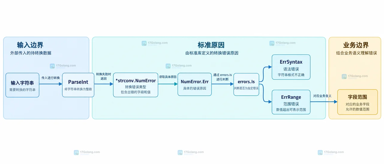 Go strconv.NumError 怎么拿到具体转换字段