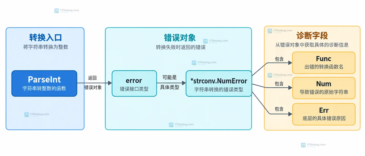 Go strconv.NumError 的 Func、Num、Err 三个字段与转换输入和业务日志边界的静态关系