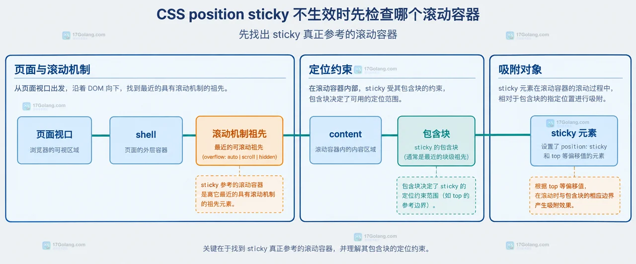 CSS position sticky 不生效时先检查哪个滚动容器