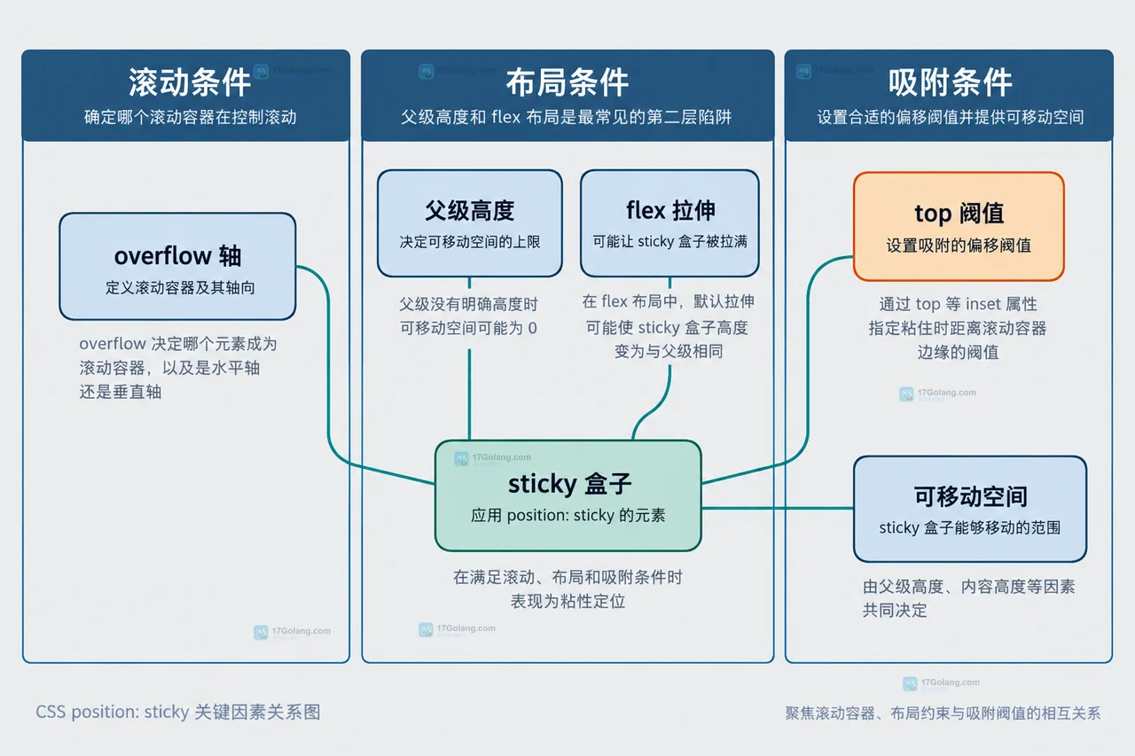 CSS position sticky 的页面视口、滚动机制祖先、包含块与 sticky 元素静态关系图