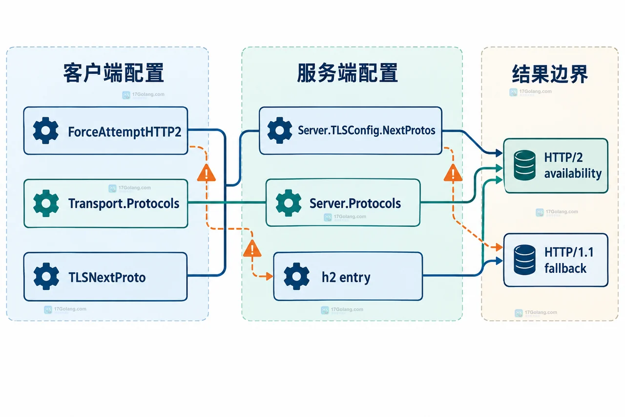 Go TLS ALPN 中 NextProtos、NegotiatedProtocol 与 HTTP Response Proto 的三层关系图