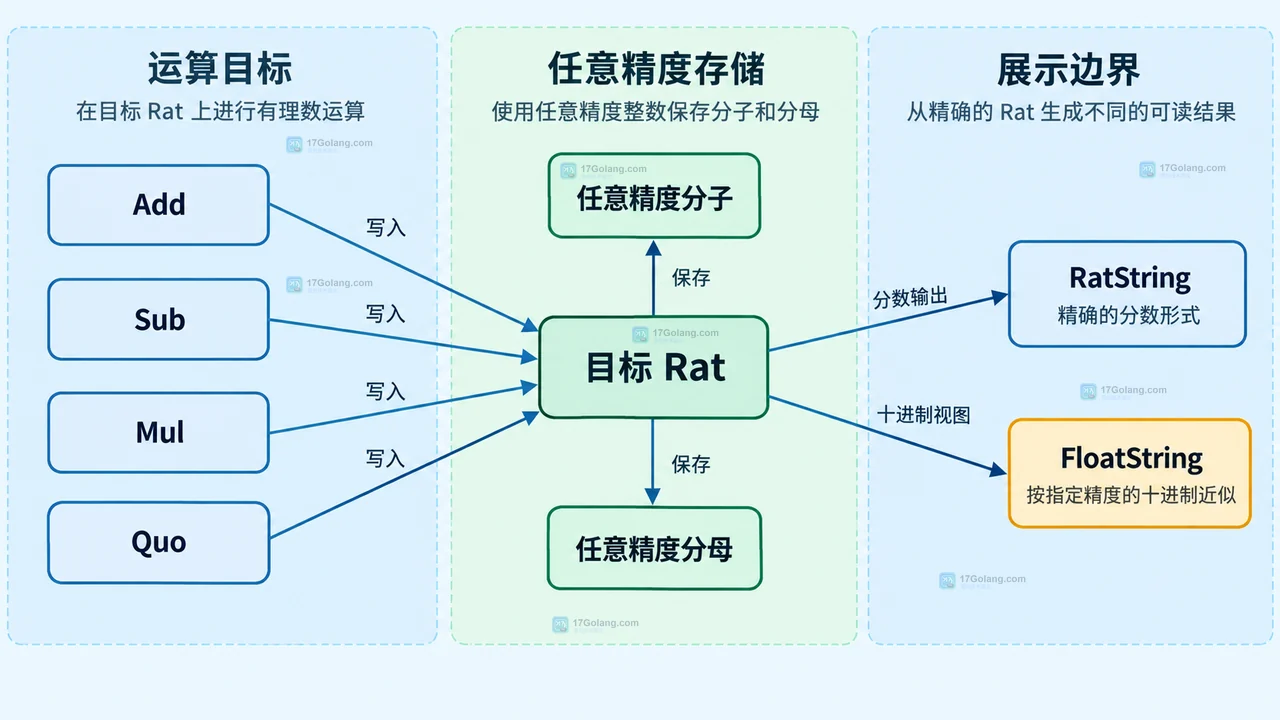 Go math/big.Rat 怎么精确计算分数而不是浮点近似