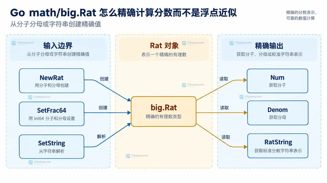 Go math big Rat 的 Add Sub Mul Quo 运算与 RatString FloatString 展示边界静态关系图