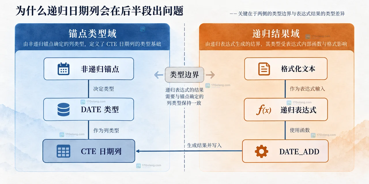 MySQL 日期序列 CTE 将 DATE 列、结束条件、递归深度与 DATE_FORMAT 展示标签和业务表关联分层