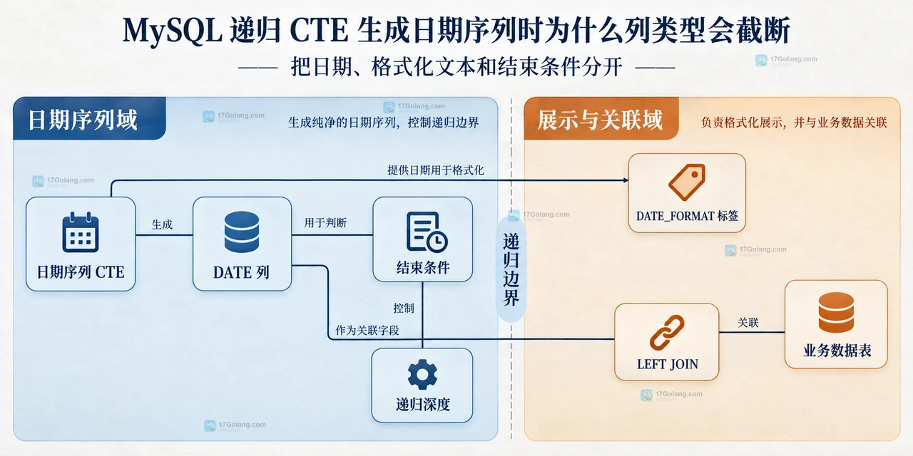 MySQL 递归 CTE 生成日期序列时为什么列类型会截断