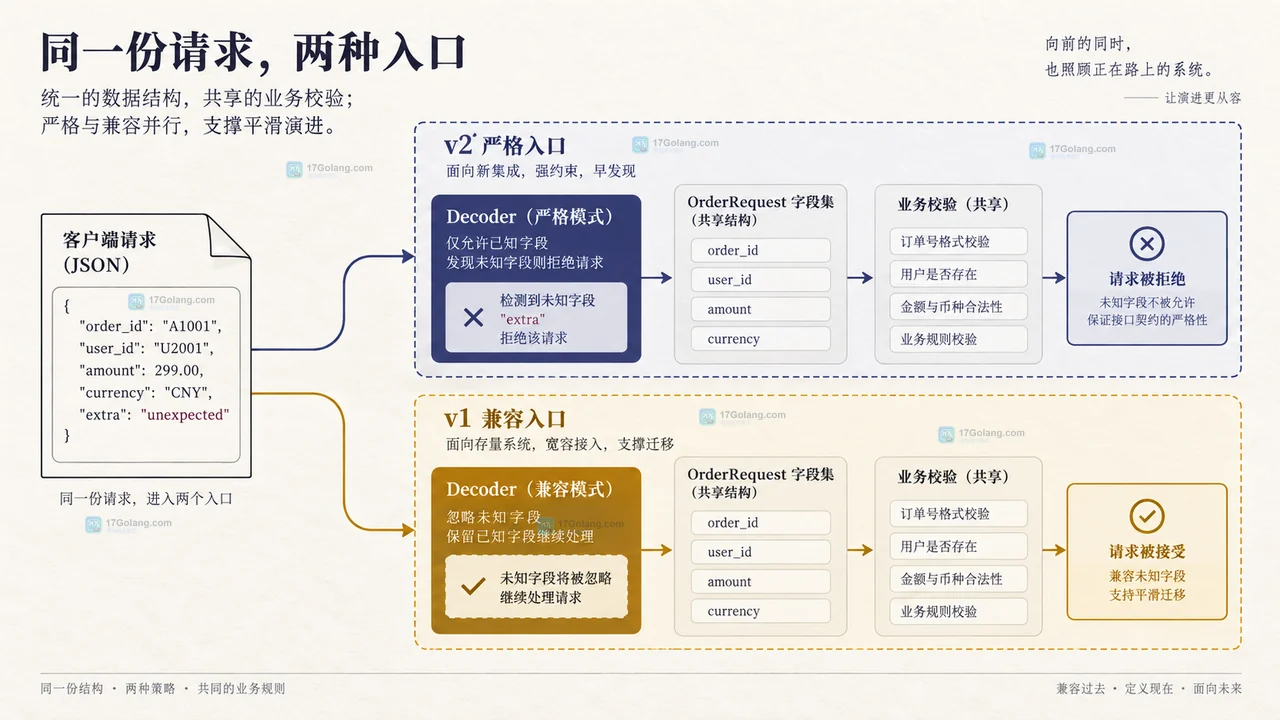 Go json.Decoder 开启 DisallowUnknownFields 后兼容旧客户端怎么办