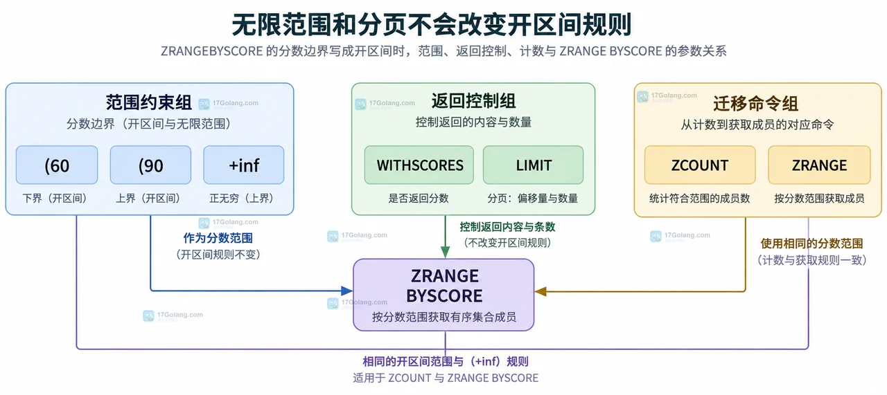 Redis ZRANGEBYSCORE 分数边界怎么写成开区间