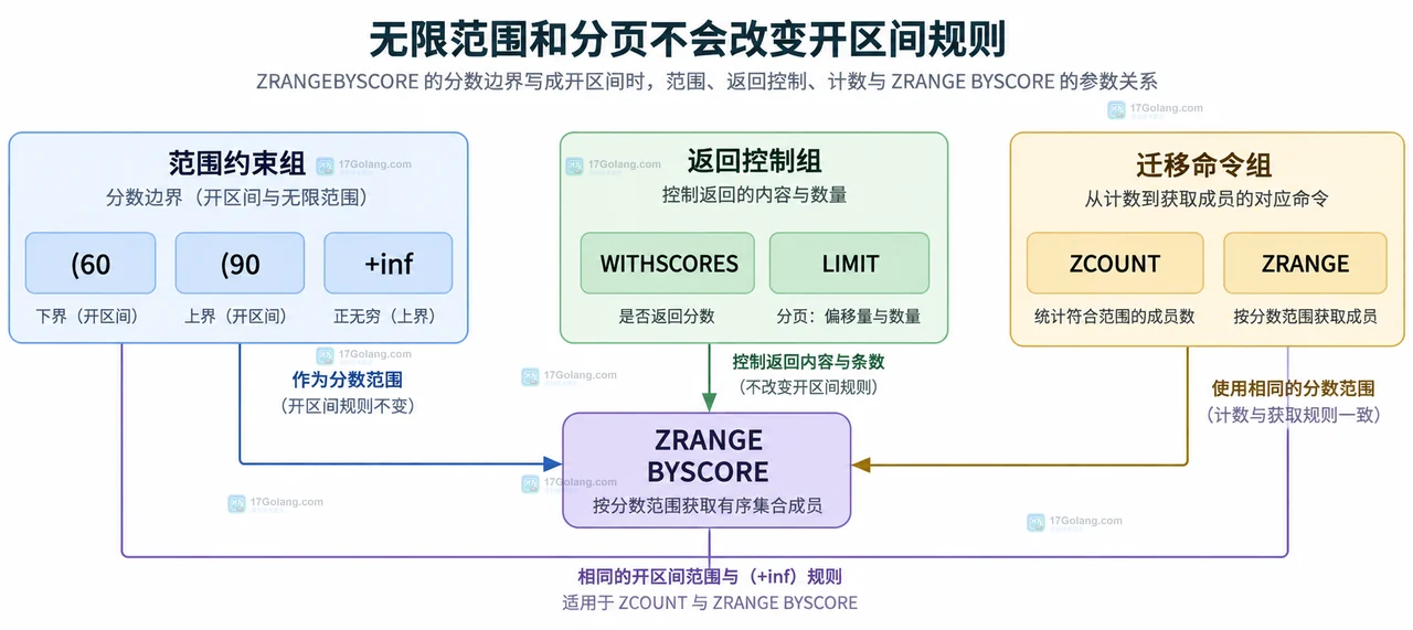 Redis ZRANGEBYSCORE 与 ZRANGE BYSCORE 的参数、无限范围、分页和计数组件关系图