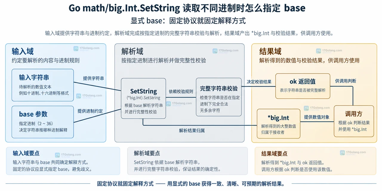 Go math/big.Int.SetString 读取不同进制时怎么指定 base