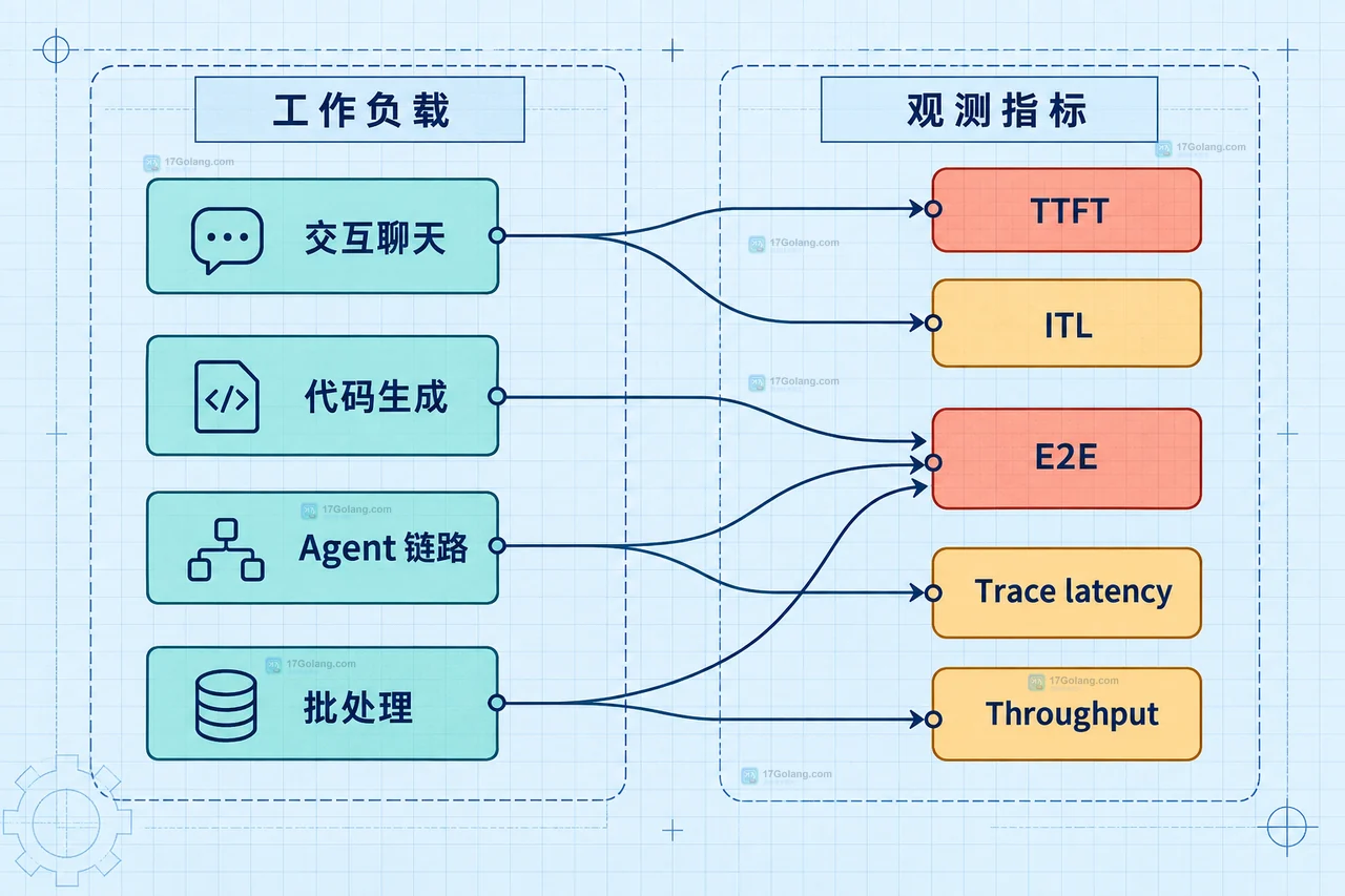 AI 推理延迟中首 token 与总耗时分别怎么看