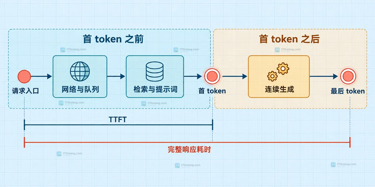 交互聊天、代码生成、Agent 链路和批处理对应 TTFT、ITL、E2E、Trace latency 与 Throughput 的关系图