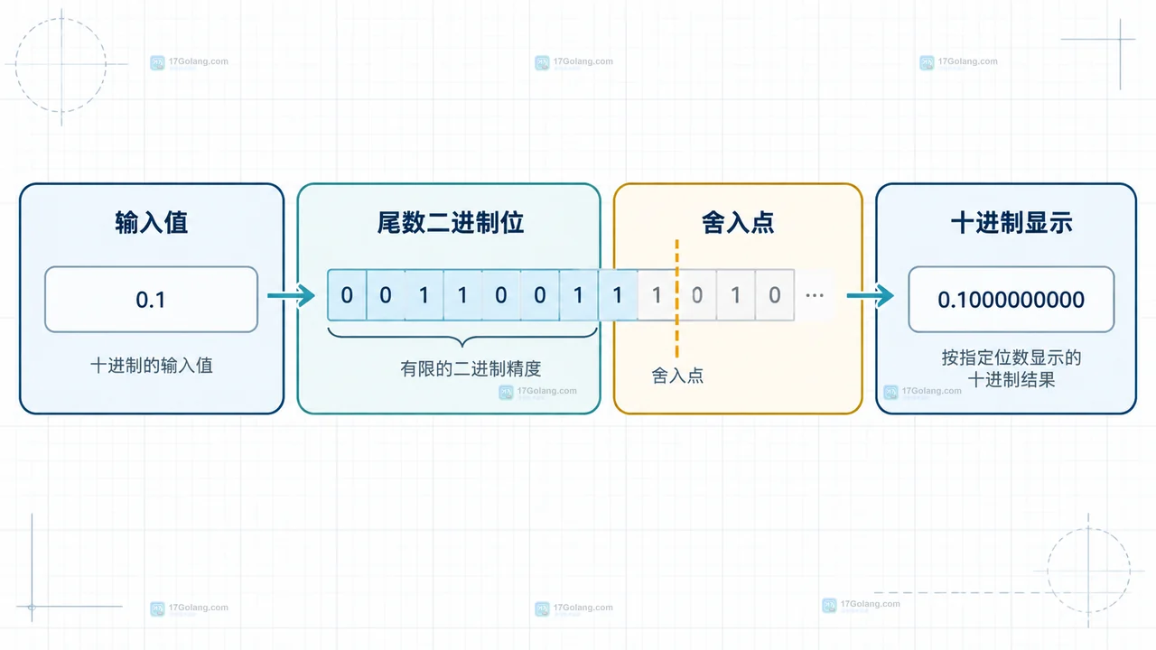 Go math/big.Float 设置精度后为什么结果仍会舍入