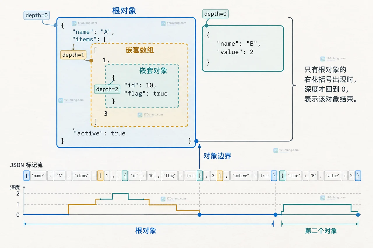 Go json.Decoder.Token 读取混合 JSON 流时怎么定位对象边界