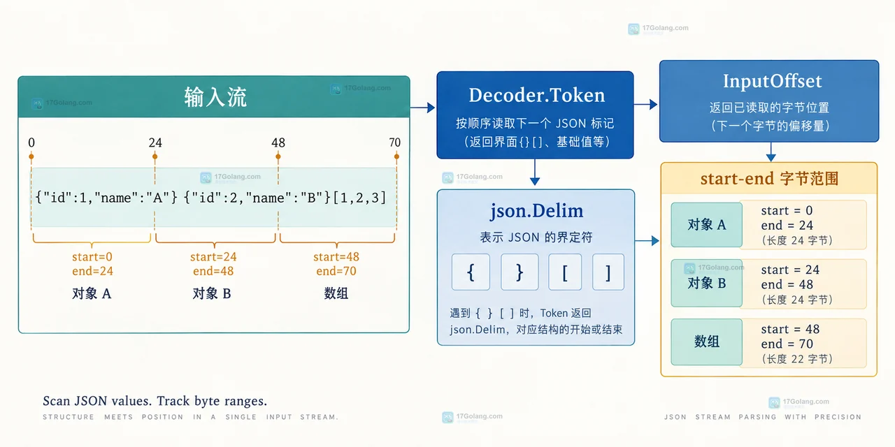 Go Decoder InputOffset 记录连续 JSON 顶层对象开始和结束字节位置的静态结构图