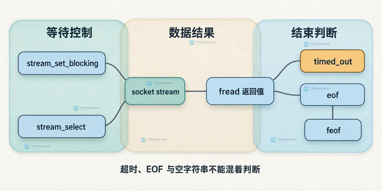 PHP stream_set_timeout 后怎么判断读取是否超时