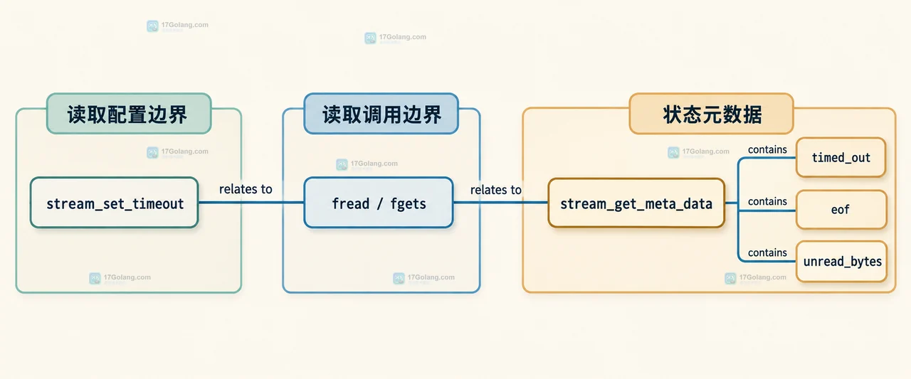 PHP 网络流中读取返回值、timed_out、feof 与 stream_select 的判断边界关系图