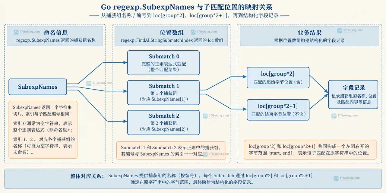 Go regexp.FindAllStringSubmatchIndex 怎么映射捕获组位置